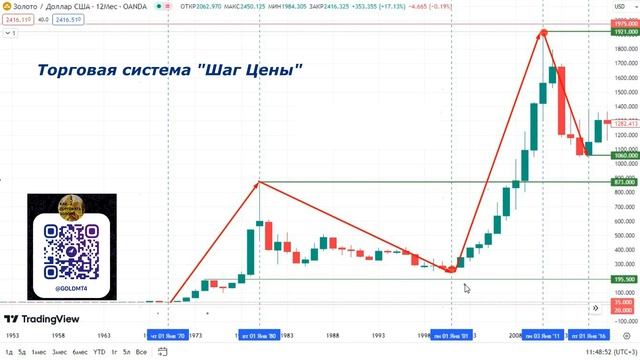 Золото с 1930 года. Формирование канала роста и особенности движения цены.  23.05.2024.