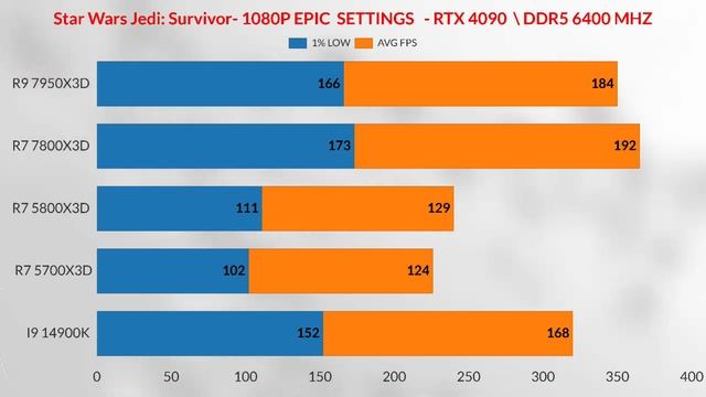 5700x3d vs r7 5800x3d VS 7800X3D VS R9 7950X3D VS  I9 14900K    AMD RYZEN 5700X3D GAMİNG TEST
