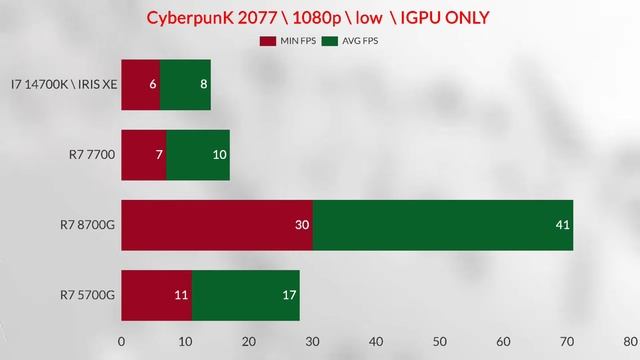 r7 8700g vs r7 5700g DDR5 7200MHZ VS DDR5 6400MHZ DR5 6000MHZ VS DDR5 5600MHZ VS DDR5 5200MHZ 14700k
