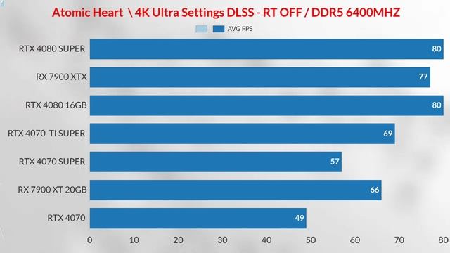RTX 4070 SUPER Vs RTX 4080 Super VS RTX 4070 TI SUPER VS RX 7900 XTX VS RTX 4080 VS RX 7900XT 4K TST