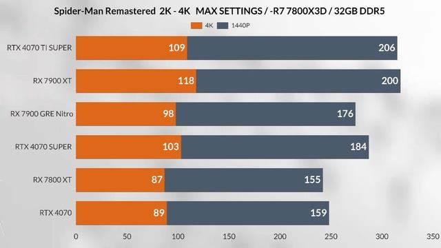 7900 gre vs 7800 xt vs rtx 4070 Vs RTX 4070 super vs RTX 4070 TI super VS  1440p + 2K gaming test