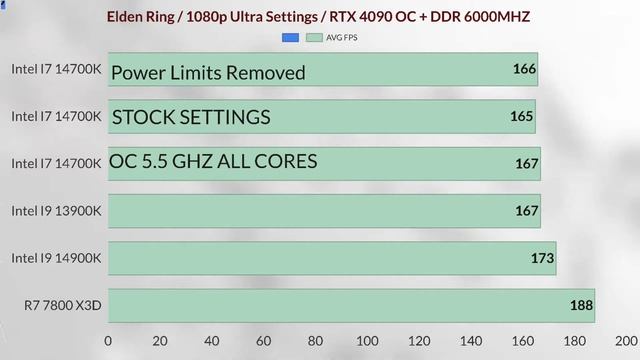 14700k vs ryzen 7 7800x3d vs i9 13th 13900k vs i9 14900k vs + RTX 4090 i7 14700k overclock