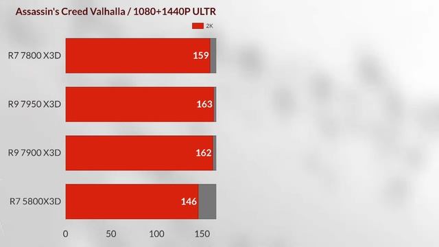r7 7800x3d vs r9 7900x3d vs R7 5800x3d vs R9 7950x3dv AMD RYZEN R7 7800X3D + RTX 4090 OC gaming test