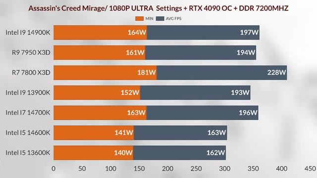 i9 14th 14900k vs 13900k vs R7 7800x3d vs i7 14700k vs i5 14600k vs i5 13600k
