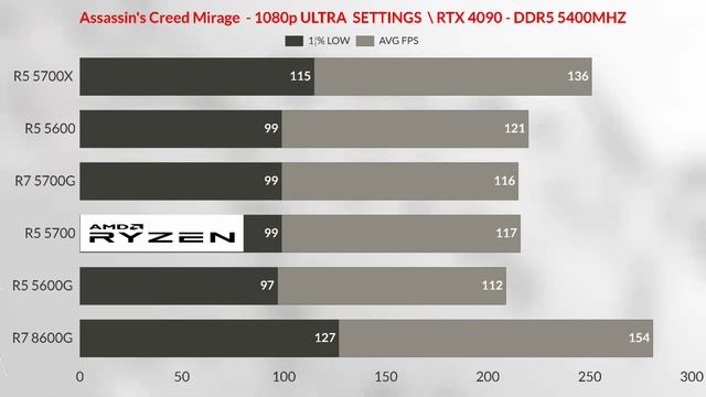 R5 8600G VS R5 5600G VS R7 5700 NON X VS R7 5700X VS R7 5700G VS R5 5600G NEW AMD 5700 NON -X GAMING