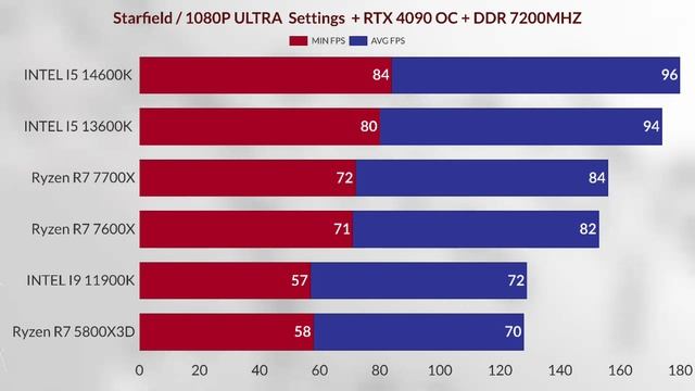 14600k vs 7700x vs i5 13600k vs Ryzen 5800x3d vs i9 11900k vs R7 7600x  I5 14th 14600k gaming test