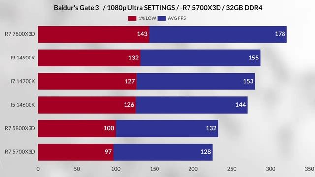 5700X3D VS 5800X3D VS İ5 14600K VS R7 7800X3D VS İ7 14700K VS I9 14900K