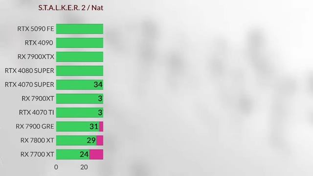 RTX 5090 vs 4090 VS RX 7900 XTX VS TRX 4080 super VS RTX 4070 super How good without DLSS4 & Ai FG