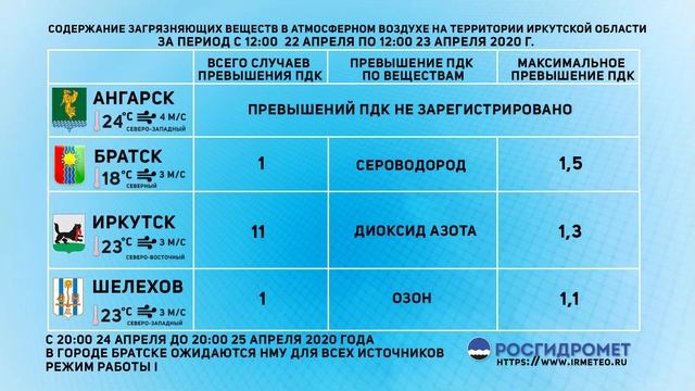 Состояние атмосферного воздуха за 24 апреля 2020