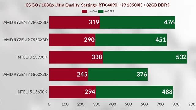 7800x3d vs 5800x3d  vs R9 7950X3D vs 13900k VS  İ5 13600K best 1080P gaming CPU IN 2023