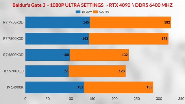 r7 5700x3d vs r7 5800x3d VS R7 7800X3D VS R9 7950X3D VS I9 14900K AMD RYZEN 5700X3D GAMİNG TEST