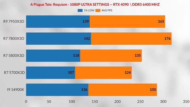 r7 5700x3d vs r7 5800x3d VS R7 7800X3D VS R9 7950X3D VS I9 14900K AMD RYZEN 5700X3D GAMİNG TEST
