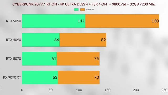 RX 9070 XT VS RTX 5070 vs a RTX 5090 VS  RTX 4090  GAMİNG BENCHMARK LEAK'S
