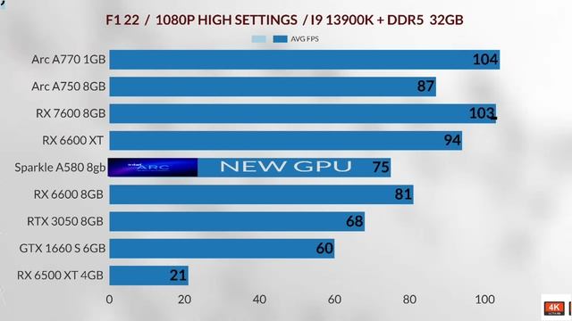 Intel Arc a750 Vs a580 vs Intel Arc a770 Vs Rx 6600XT vs RTX 3050 Vs RX 6600 vs GTX 1660 Vs  6500XT