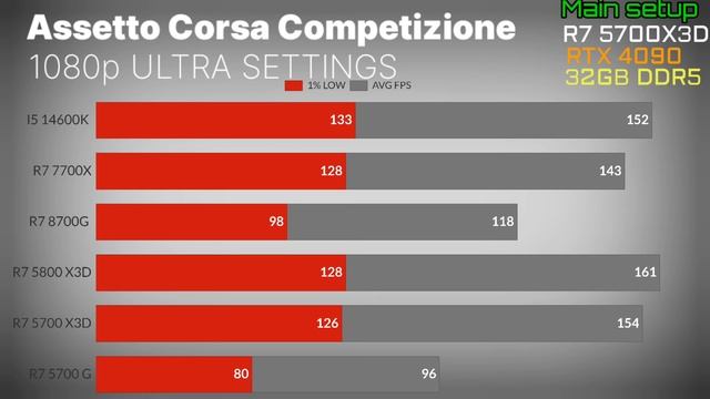 r7 5700x3d vs r7 5800x3d  VS R7 8700G VS R7 7700X VS İ5 14600K  VS RYZEN R5 5700G  GAMİNG BENCHMARK