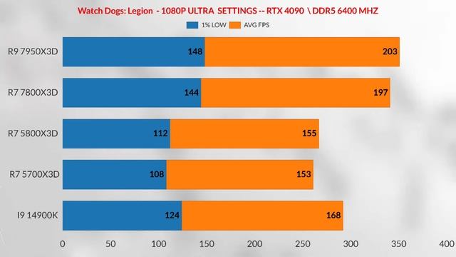 r7 5700x3d vs r7 5800x3d VS I9 14900K VS  R7 7800X3D VS R9 7950X3D AMD RYZEN 5700X3D GAMİNG TEST