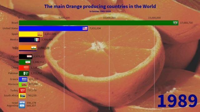 1 - The main Orange producing countries in the World 1961-2018