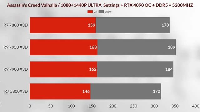 r7 7800x3d vs r9 7900x3d vs R7 5800x3d vs R9 7950x3dv AMD RYZEN R7 7800X3D + RTX 4090 OC gaming test
