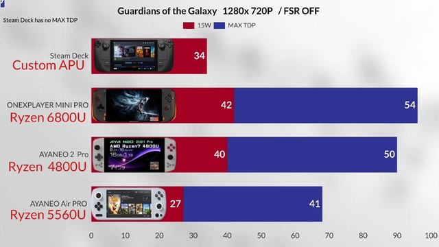 Aya Neo 2 vs ONEXPLAYER MINI pro VS Steam Deck VS Aya Neo Air  1280 X 720P Gaming Test Who is Best ?