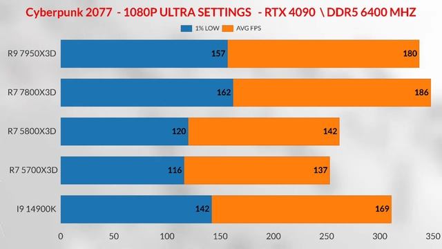 r7 5700x3d vs r7 5800x3d VS I9 14900K VS  R7 7800X3D VS R9 7950X3D AMD RYZEN 5700X3D GAMİNG TEST