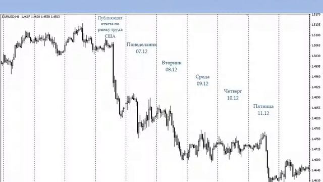 Обзор валютного рынка за 07-11 декабря 2009 года