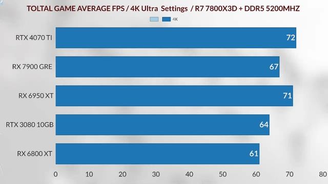 7900 gre vs RX 6800 XT rtx 4070 ti  VS RX 6950XT VS VS RTX 3080 VS   7900 GRE 1440P GAMING BENCHMARK