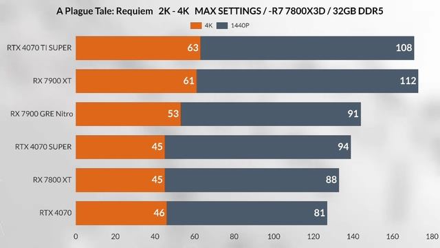 rx 7900 gre vs rtx 4070 Vs RTX 4070 super vs RTX 4070 TI super VS RX 7800 XT 1440p + 2K gaming test