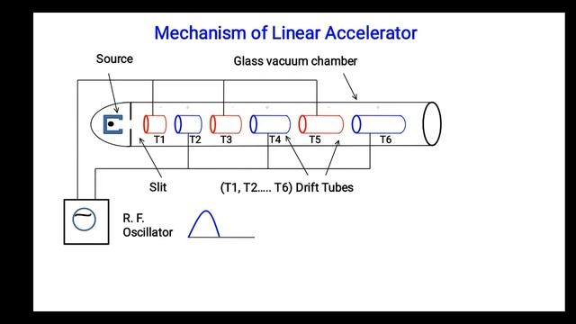 Particle Accelerator (Linear Accelerator)