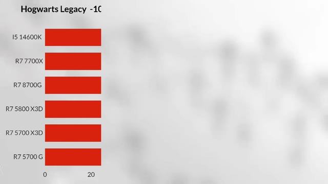 5700x3d vs 5800x3d vs R7 7700x vs i5 14600k vs Ryzen R7 8700g vs R7 5700g gaming Benchmarks