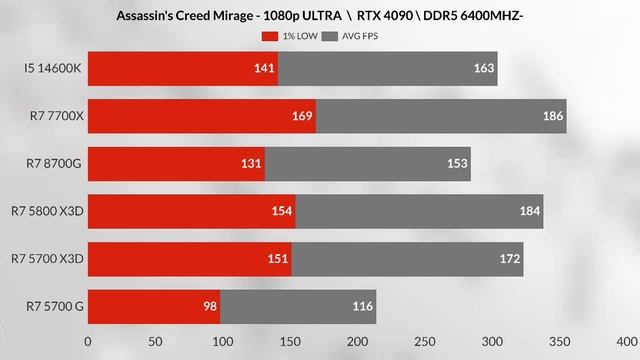 5700X3D VS R7 5800X3D VS R7 8700G VS R7 7700X VS İ5 14600K RYZEN R5 5700 X3D GAMİNG BENCHMARK