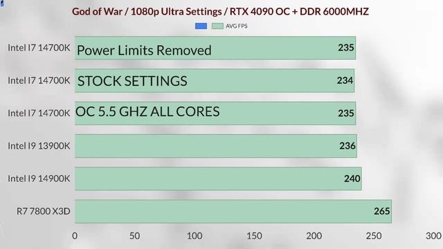 İ9 14900K VS İ9 13900K VS İ7 14700K OC VS 14700K NO POWER LİMİT VS 14700K STOCK SETTİNGS + RTX 4090