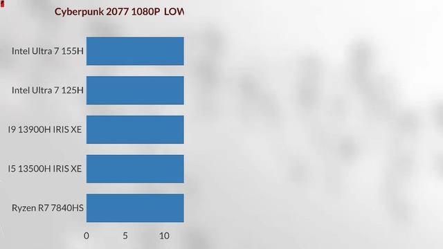 Intel core ultra 7 155H VS Intel core Ultra 5 125H vs  R7 7840S  RX 780M VS I7 13700H ULTRA 155H