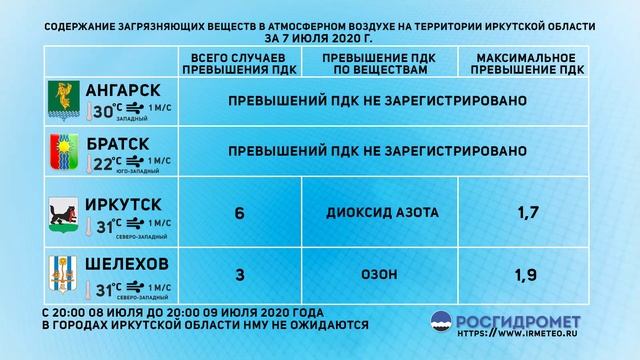 Мониторинг состояния атмосферного воздуха на 07.07.2020
