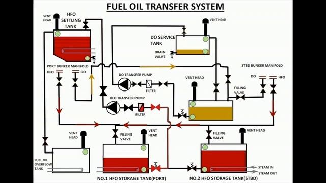 Fuel Oil Transfer System Explained- 2D Animation | Garish Jerome