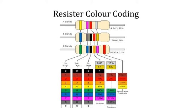 Resistor Color Coding