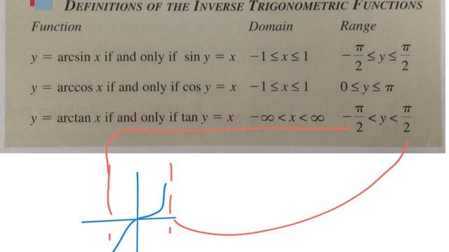 Inverse Trigonometric Functions