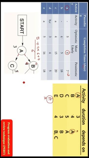 PERT Explained with Example Part 2