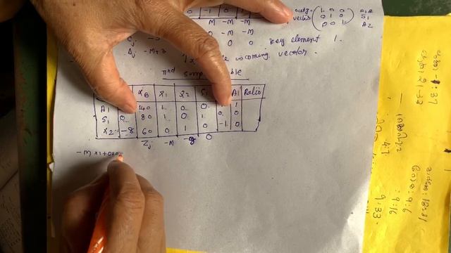 Artificial variable-simplex method example 2