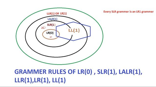 GRAMMER RULES OF LR(0) , SLR(1), LALR(1), LLR(1),LR(1), LL(1) | Every SLR Grammer Is An LR1 Grammer
