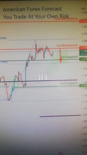 GBPUSD 22 Nov Tuesday 2022: Intraday Technical Setup American Forex forecast H4,Daily Analysis