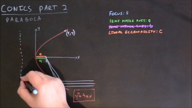 Conics Part 2: The Parabola