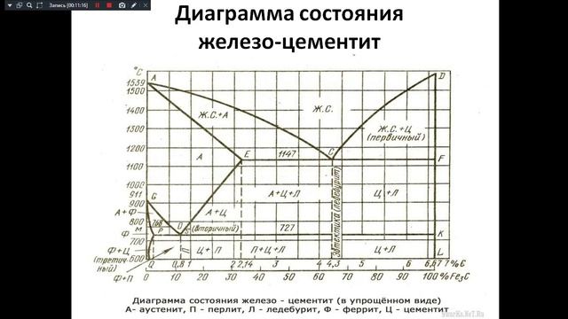 Материаловедение 231 гр. 27.01.2025 Диаграмма состояния железо цементит