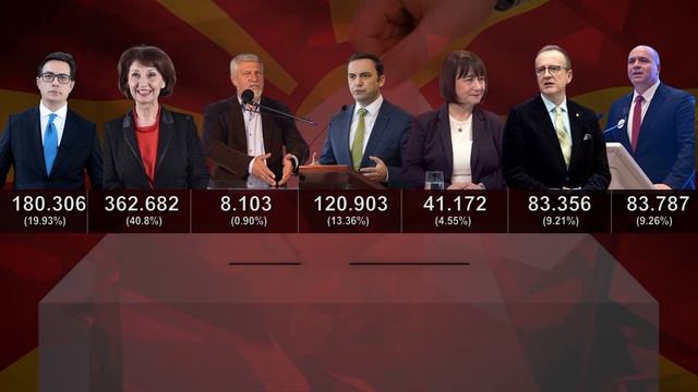 Силјановска - Давкова во вториот круг влегува со повеќе од двојна предност пред Пендаровски