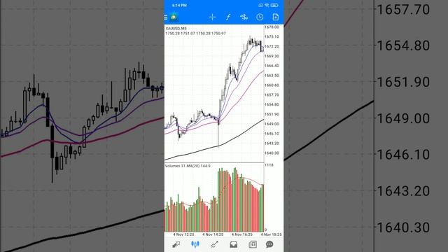 5 and 15 Minute Exponential Moving Average Sclpaing strategy|| Ti fx chennal || Tariqul islam ||