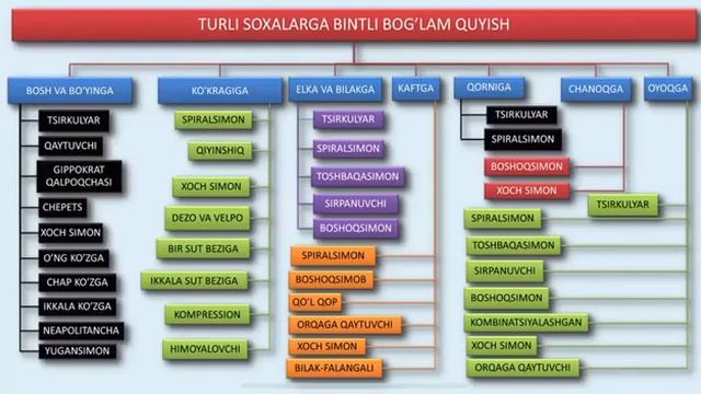 Desmurgiya   Bog'lamlar to'g'risidagi ta'lim