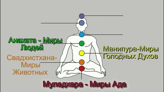 В каком мире переродится человек? Чакры и миры связанные с ними.