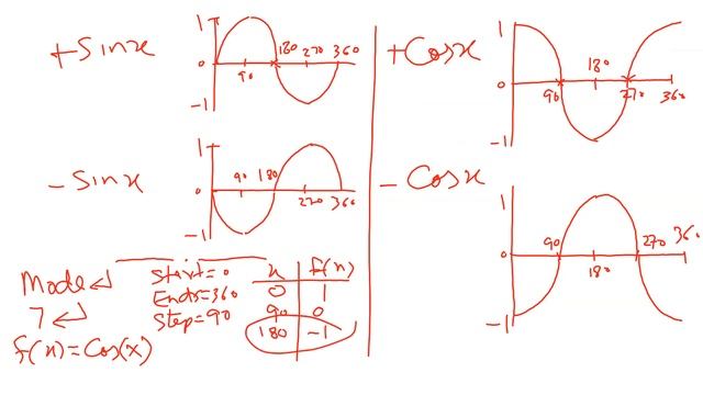 Sketching of Sin Cos and Tan graphs for O Level