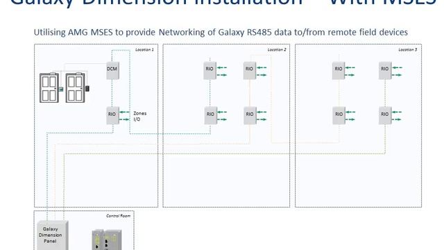 AMG MSES Galaxy Panel RS485 Bus Integration