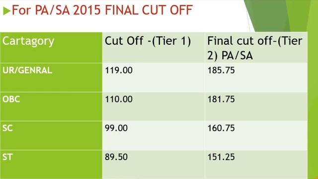 SSC CHSL (10+2)- 2016 FINAL MERIT | Minimum Required Marks