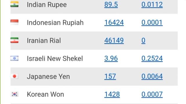 Money Exchange Rate Today | Dolar | Euro | British pound | #moneyexchangratetody